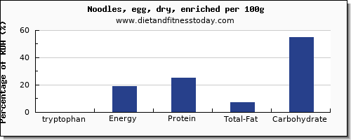 tryptophan and nutrition facts in egg noodles per 100g